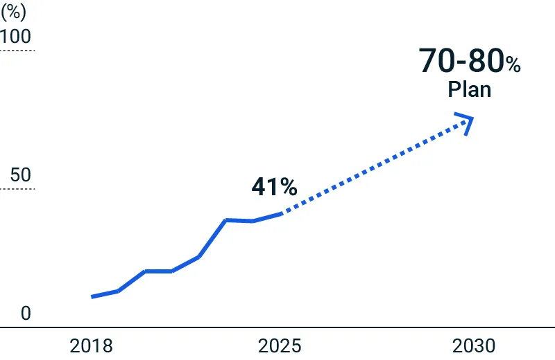 figure:Percentage of All-electric Melting Furnaces